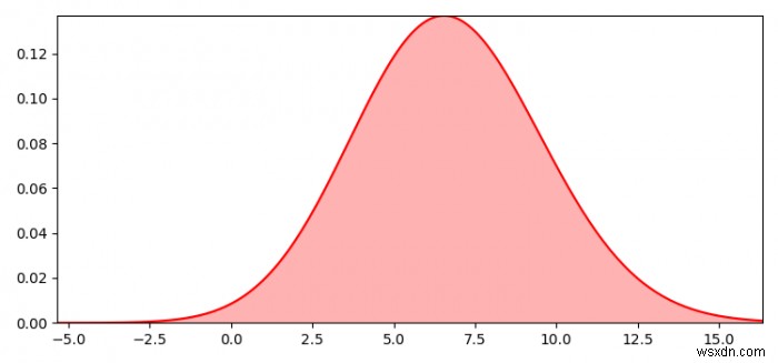 Seaborn 분포 플롯에서 곡선 아래 영역을 채우는 방법