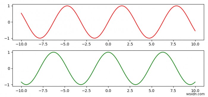 여러 개의 Matplotlib 서브플롯을 하나의 그림으로 결합하는 방법