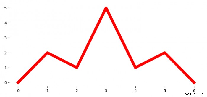 Matplotlib 그래프에서 축 눈금 레이블은 유지한 채 프레임(테두리) 제거하는 방법