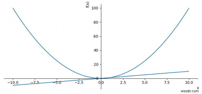 SymPy 플롯 2개를 하나의 Matplotlib 그래프로 합쳐 표시하는 방법