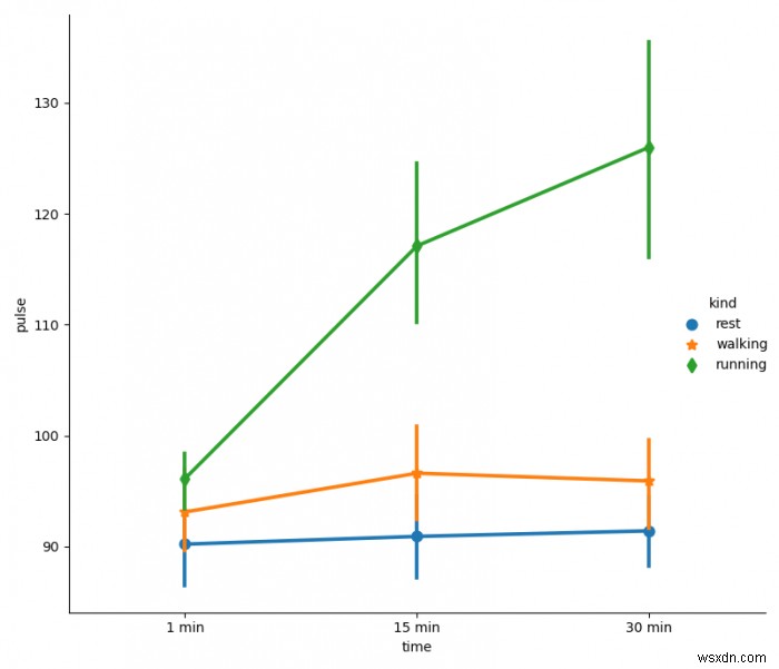 Matplotlib factorplot에서 선 두께와 마커 크기를 개별적으로 변경하는 방법