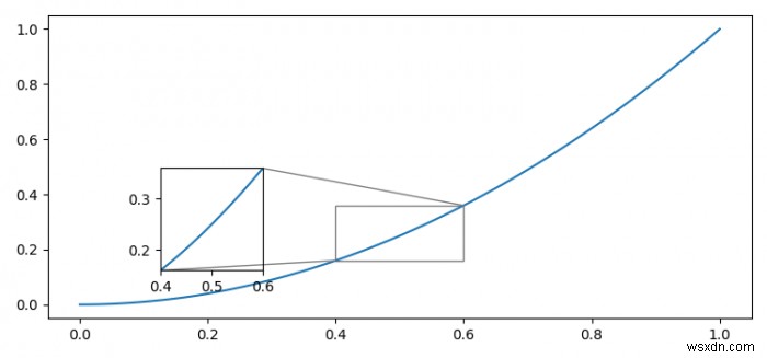 Matplotlib 확대 삽입 그래프에 서로 다른 X·Y축 스케일 적용하기