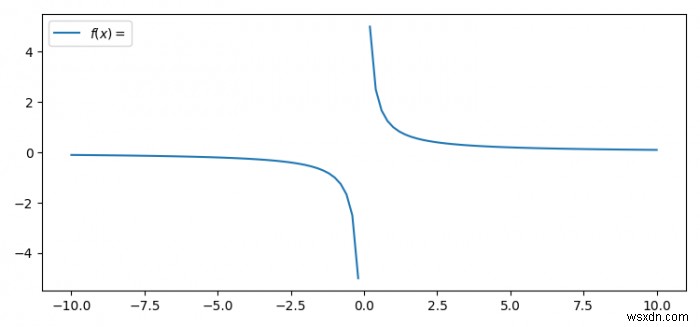 파이썬 Matplotlib으로 y=1/x 함수 그래프 그리기