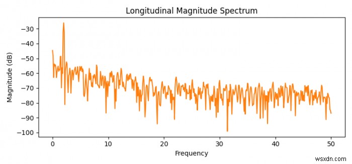 파이썬 Matplotlib에서 세로 크기 스펙트럼(Magnitude Spectrum) 그리는 방법