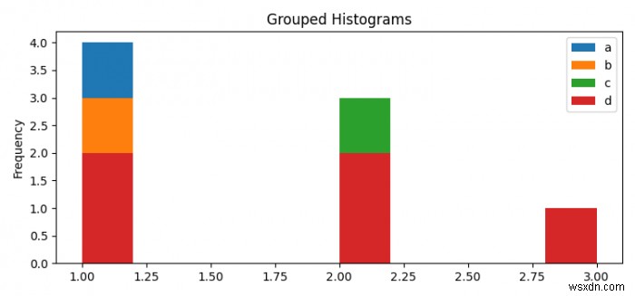 Pandas 그룹화된 히스토그램에 범례와 제목 추가하는 방법 (Matplotlib)