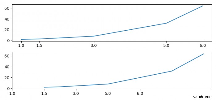 눈금 값에 상관없이 Matplotlib xticks를 균일한 간격으로 배치하는 방법