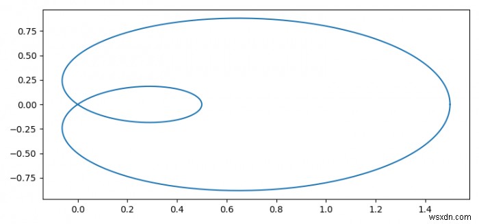 Matplotlib pyplot.plot()으로 매개변수화된 곡선 그리기