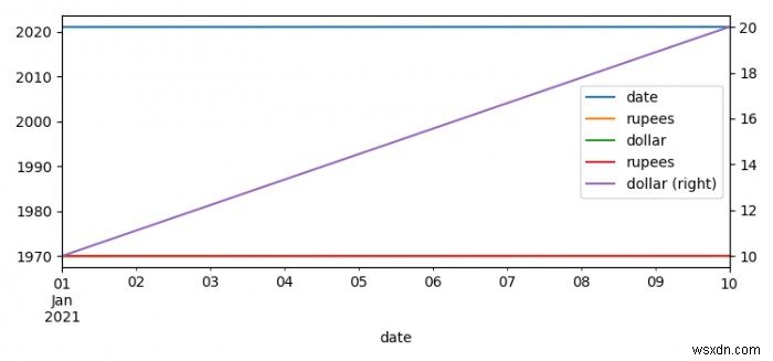 Pandas와 Matplotlib로 여러 시계열 DataFrame을 하나의 플롯에 그리기