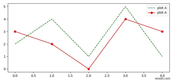 Matplotlib 동일한 플롯에서 여러 선에 이름(레이블) 지정하는 방법