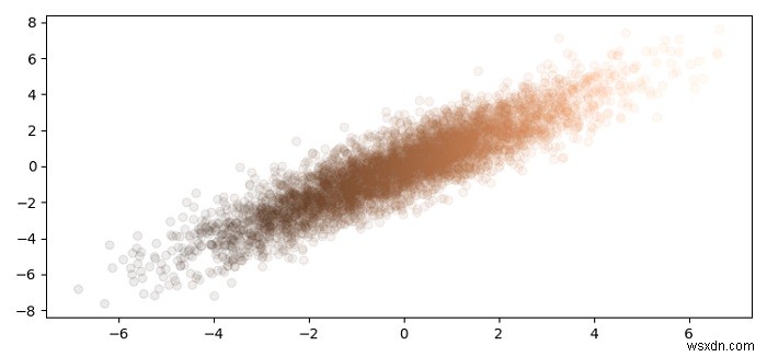 Matplotlib로 공동 이변량 분포(Joint Bivariate Distribution) 시각화하는 방법
