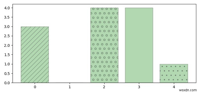Matplotlib 막대 그래프와 웨지에 텍스처(해치) 패턴 추가하는 방법