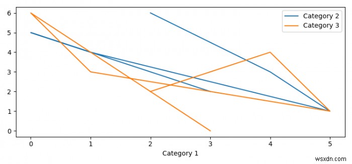 Pandas 데이터프레임의 여러 열을 Matplotlib 선 그래프 Y축에 그리는 방법