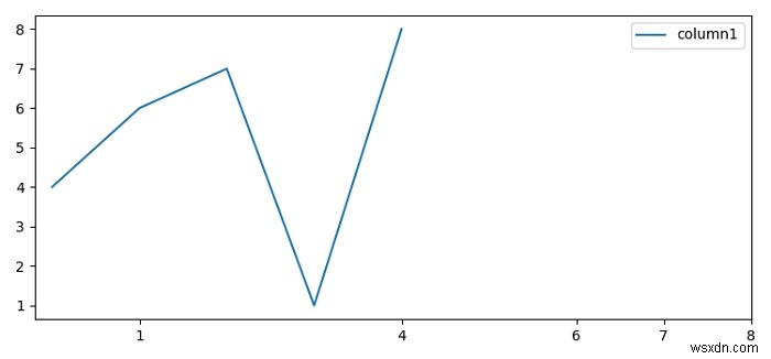 Python Pandas에서 데이터프레임 열 값을 X축 레이블로 설정하는 방법
