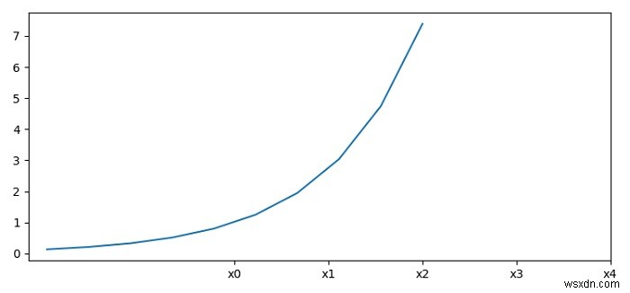 Matplotlib 축 값 변환과 눈금 빈도 재정의 방법 완벽 가이드