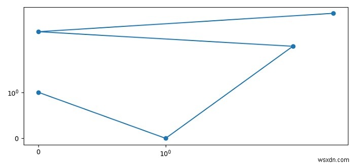 Matplotlib symlog 스케일로 0 값 로그 플롯 그리는 방법