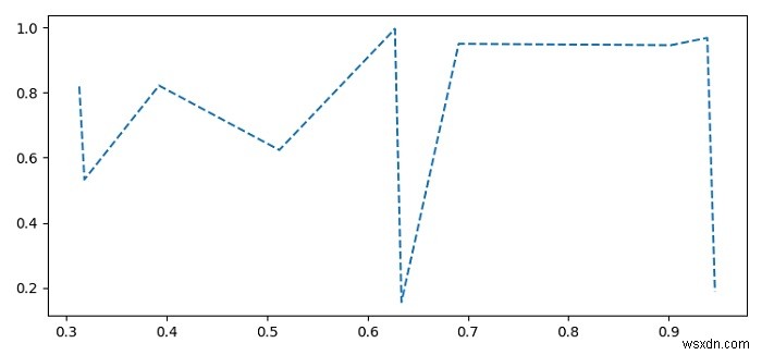 Seaborn 라인 플롯에 점선 그리는 방법 완벽 가이드