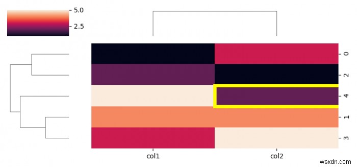 Matplotlib/Seaborn 히트맵의 특정 셀에 사용자 정의 테두리 추가하기