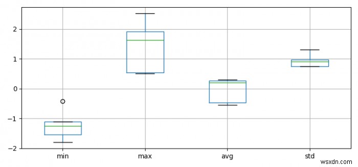Matplotlib로 최솟값·최댓값·평균·표준편차를 담은 상자 그림(Box Plot) 만들기