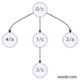 Python으로 동일한 레이블을 가진 하위 트리의 노드 수 찾기
