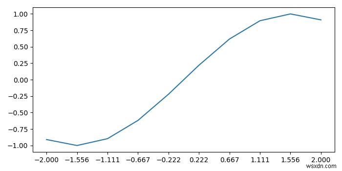 Matplotlib 서브플롯에서 눈금 레이블 밀도 줄이는 방법