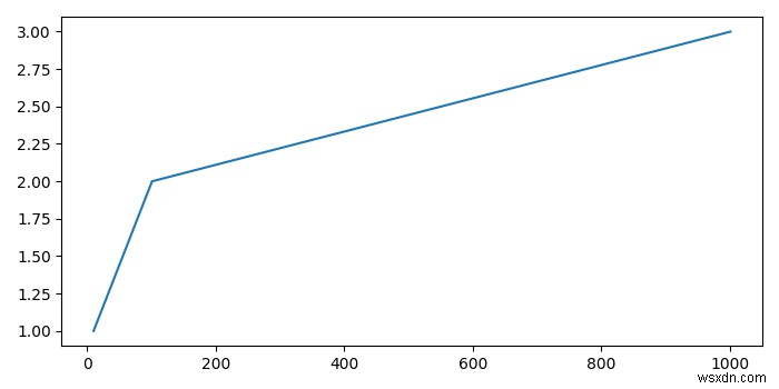 Matplotlib 축에서 상대 이동(offset) 표기를 제거하는 방법