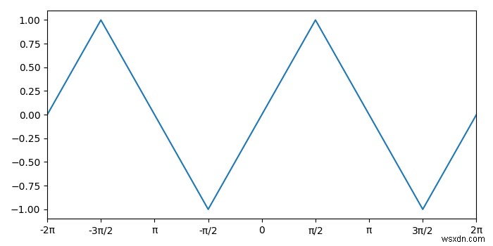 Python Matplotlib에서 π(파이)의 배수로 축 눈금 설정하는 방법