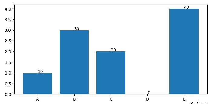 Matplotlib 막대 차트에서 막대 위에 텍스트 표시하는 방법