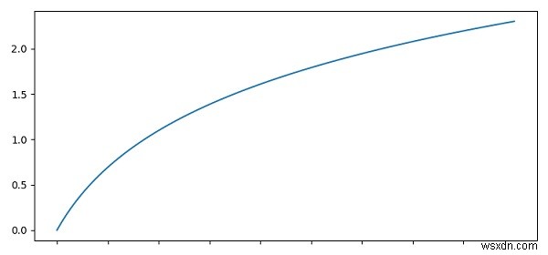 Python Matplotlib에서 눈금 레이블을 숨기고 눈금은 제자리에 유지하는 방법