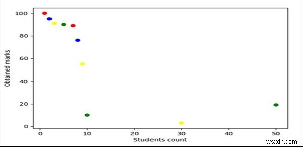 Pandas 데이터프레임과 Matplotlib으로 산점도(Scatter Plot) 그리는 방법