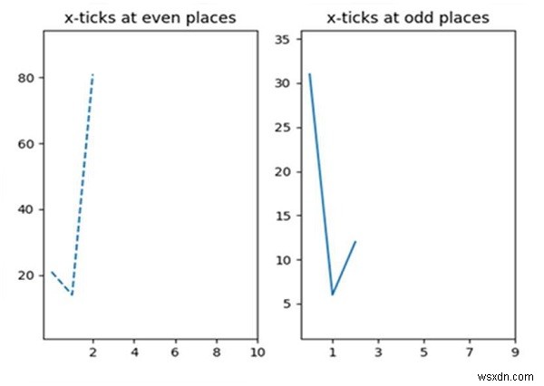 Python Matplotlib 서브플롯에서 xticks 눈금 설정하기