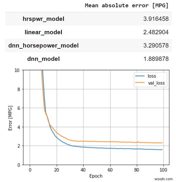 TensorFlow DNN 모델로 Auto MPG 데이터셋의 자동차 연비(MPG) 예측하기
