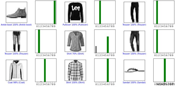 TensorFlow를 활용해 Python에서 Fashion MNIST 예측 결과 검증하기
