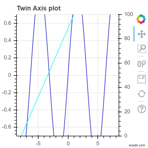 Bokeh 라이브러리로 Python에서 쌍축(Twin Axis) 그래프 시각화하는 방법