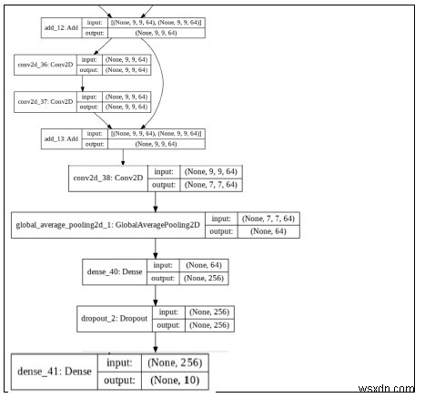 Python에서 Keras로 딥러닝 모델 구조를 시각화하는 방법