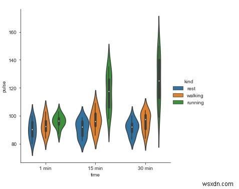 파이썬 Seaborn의 factorplot 함수로 바이올린 플롯 시각화하는 방법
