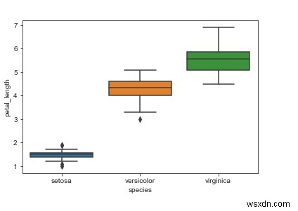 Python Seaborn 박스 플롯(Box Plot)으로 범주별 데이터 한눈에 비교하기