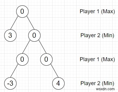 Python으로 Min-Max 게임 트리 채우기: 최적 플레이 점수 계산 알고리즘