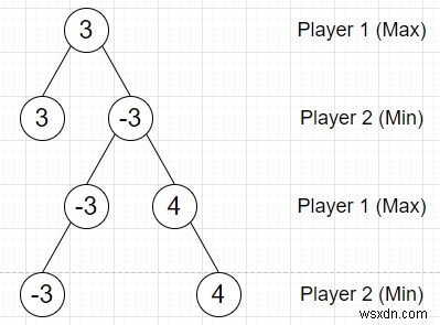 Python으로 Min-Max 게임 트리 채우기: 최적 플레이 점수 계산 알고리즘