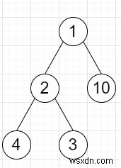 Python으로 이진 트리에서 인접하지 않은 노드의 최대 합 구하기
