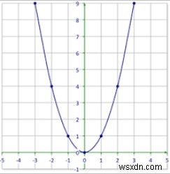 Python 프로그램으로 포물선의 꼭짓점, 초점, 준선 구하기