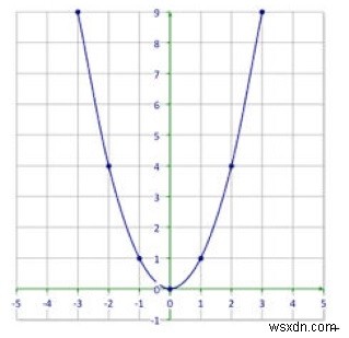 파이썬으로 포물선의 꼭짓점, 초점, 준선 구하기