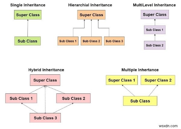 파이썬 상속(Inheritance) 완벽 가이드: 단일 상속부터 계층 상속까지