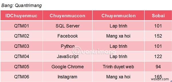 SQL Server MAX 함수 사용법 – 그룹 내 최댓값 조회하기