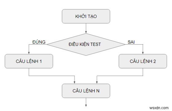SQL Server IF...ELSE 조건문 사용법 완벽 가이드 (문법·예제 총정리)