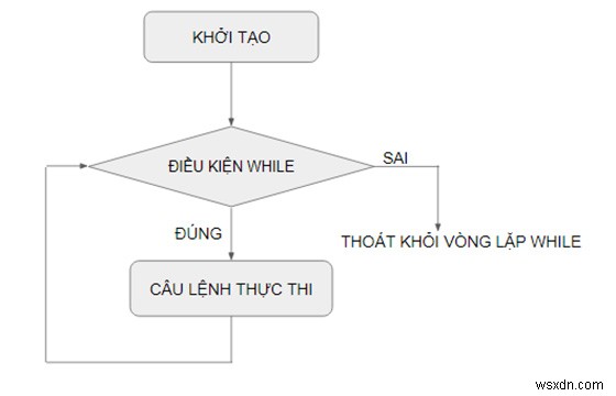 SQL Server WHILE 루프 완벽 가이드: 문법과 실전 예제