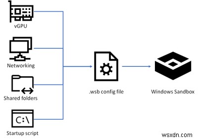 Windows Sandbox 사용자 지정 구성 환경 만드는 방법