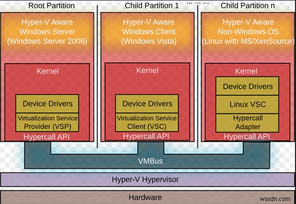 Windows 11/10 중첩 가상화(Nested Virtualization)란? 개념부터 활성화 방법까지
