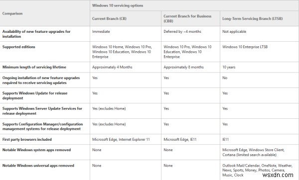 Windows 11/10 서비스 분기(CB·CBB·LTSB)와 업데이트 제공 방식 총정리