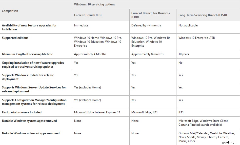 Windows 11/10 서비스 분기(CB·CBB·LTSB)와 업데이트 제공 방식 총정리
