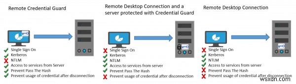 Windows 10의 Remote Credential Guard로 원격 데스크톱 자격 증명을 안전하게 보호하는 방법